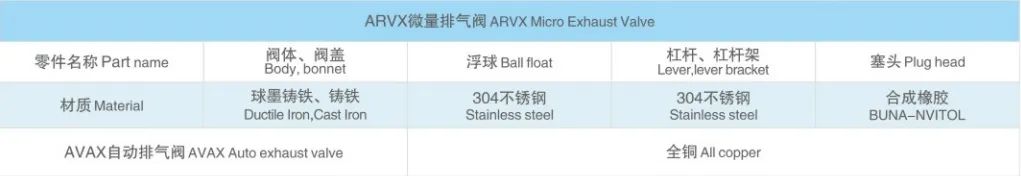 Main Parts Materials Main Parts Materials